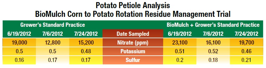 Potato Petiole Analysis
